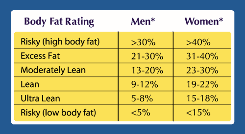 Body Composition Chart